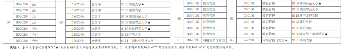 湖南省自考招生专业及主考院校汇总