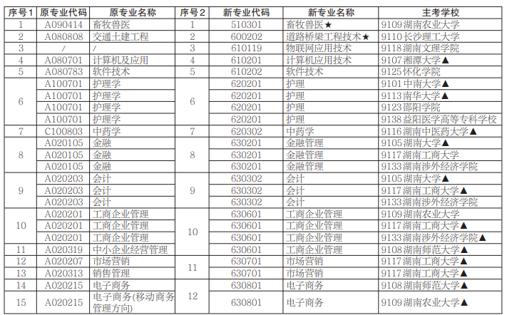 湖南省2020年10月自考专科招生专业一览表