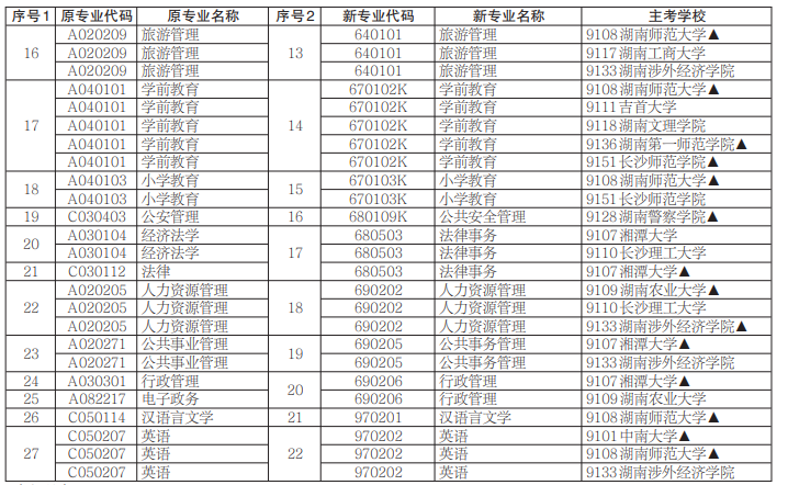 湖南省2020年10月自考专科招生专业一览表