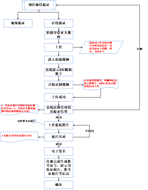 自考生网上确认流程图