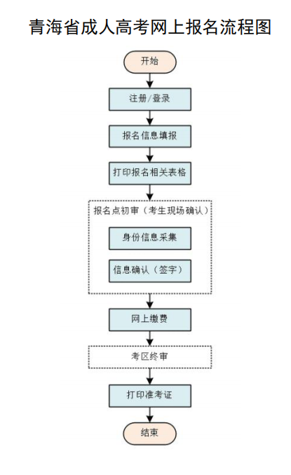 青海省成人高考网上报名流程