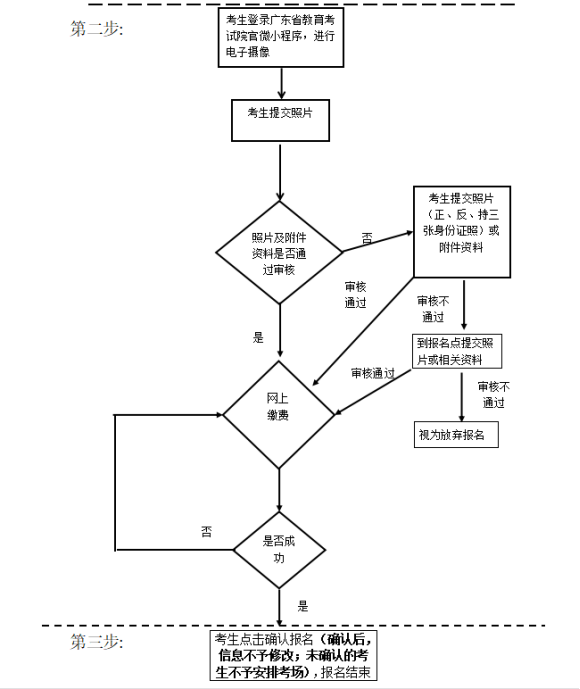 广东省2020年成人高考报名志愿填报流程图