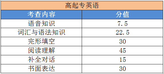 成考高起专各科题型及分值比例