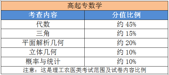 成考高起专各科题型及分值比例