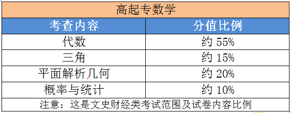 成考高起专各科题型及分值比例