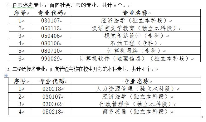 2021年黑龙江自考停考过渡名单