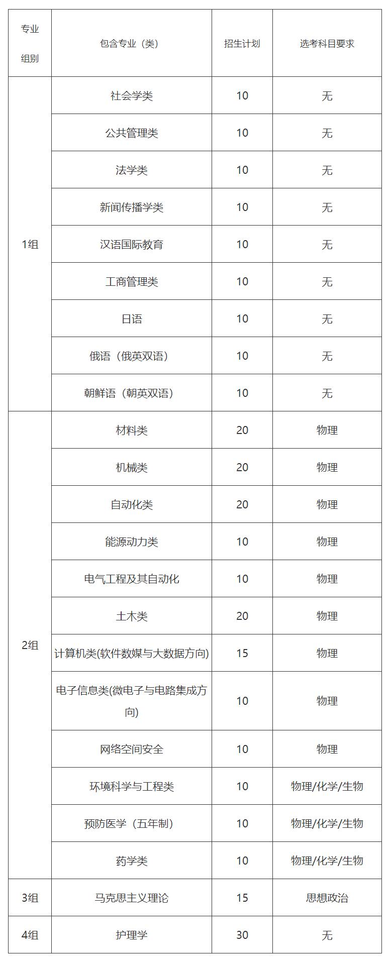 山东大学2021年山东省综合评价招生简章