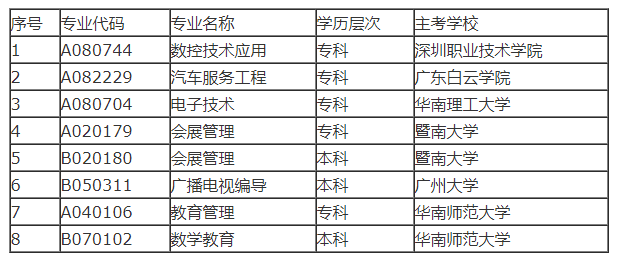 2021年广东自考停考专业有哪些