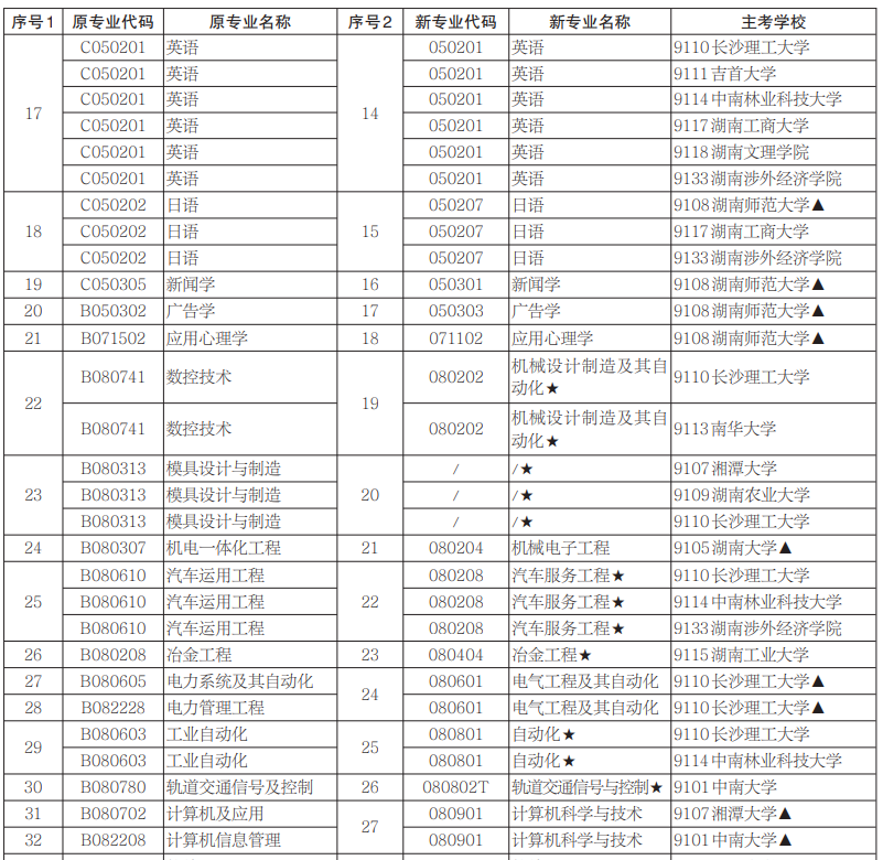 2021年湖南自考本科专业一览表