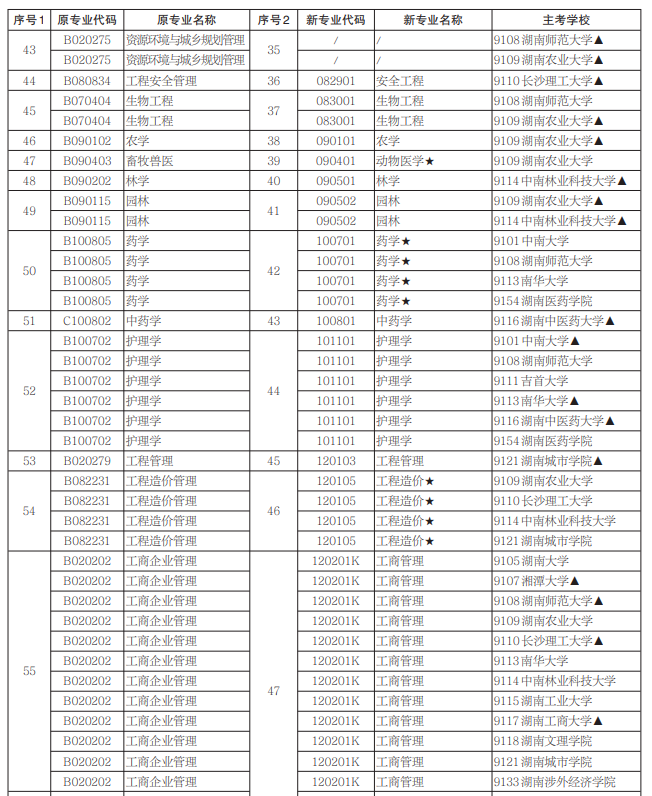 2021年湖南自考本科专业一览表