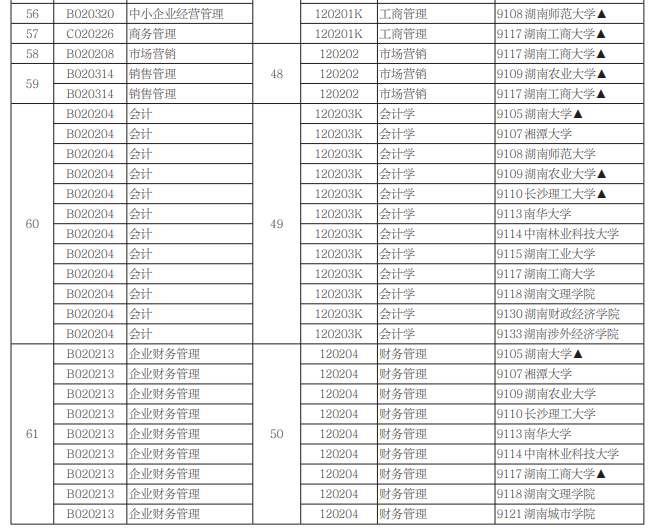 2021年湖南自考本科专业一览表