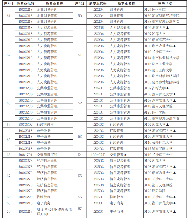 2021年湖南自考本科专业一览表