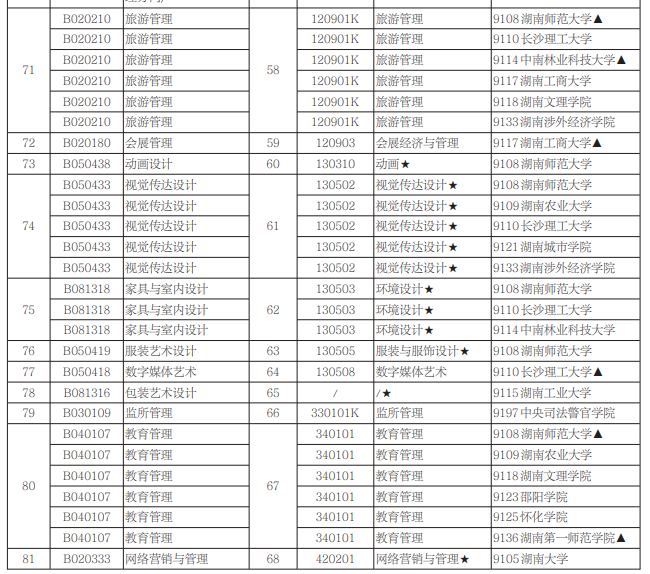2021年湖南自考本科专业一览表