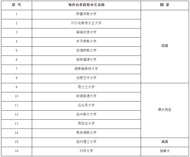 2021苏州大学2+2国际本科招生简章及招生专业