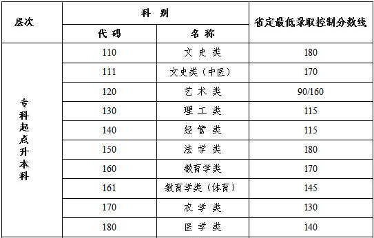 成考专升本入学考试难吗 需要考哪几门科目