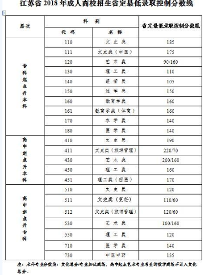 江苏历年成考录取分数线