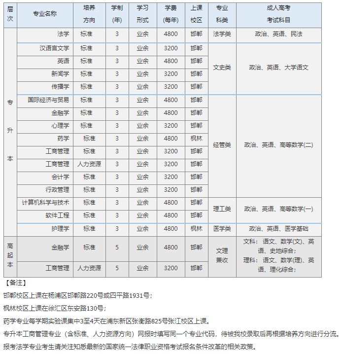 2021复旦大学成人高考招生专业及学费