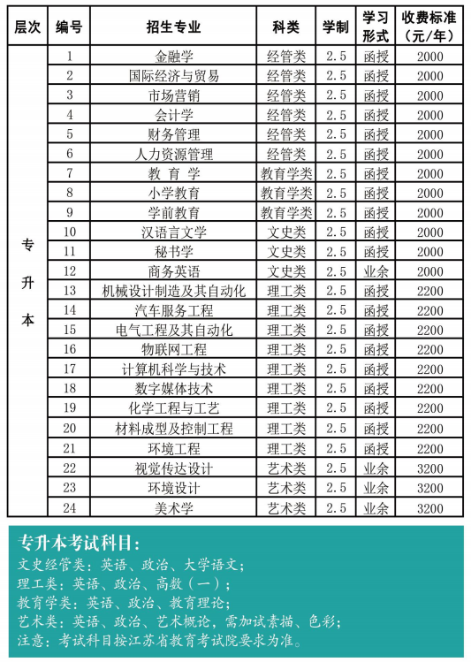 2021江苏理工学院成考学费多少钱 招生专业有哪些