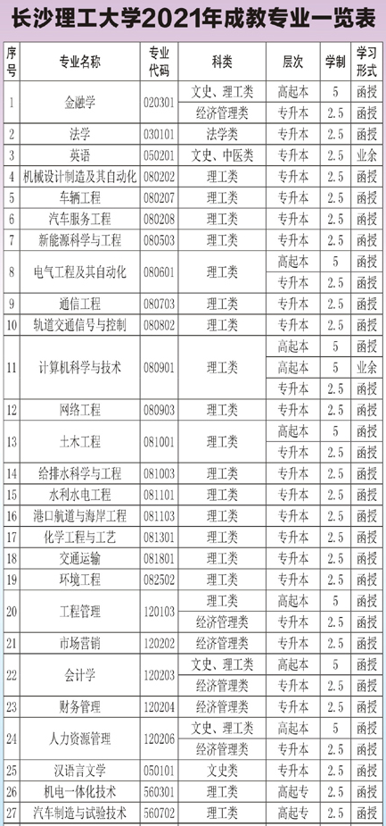 长沙理工大学成人高考招生专业