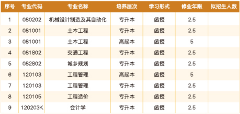 安徽函授本科报名学校有哪些