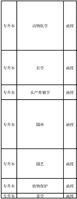 2021南京农业大学成人高考可以学哪些专业