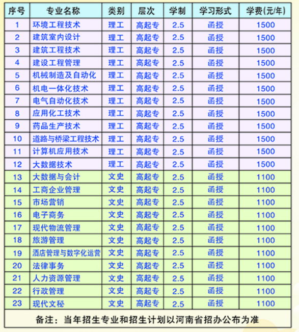 焦作大学2021年成考招生专业及学费