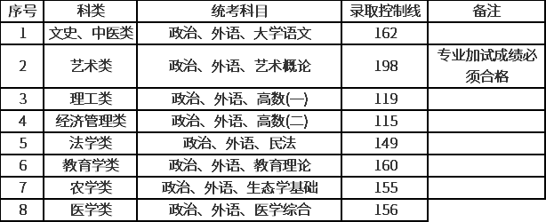 2020年复旦大学成考录取分数线