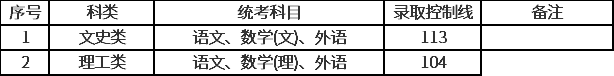 2020年复旦大学成考录取分数线